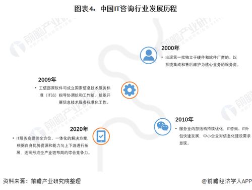 預(yù)見2022 中國IT咨詢行業(yè)全景圖譜——市場規(guī)模、競爭格局與發(fā)展趨勢深度解析
