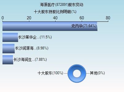 海源醫(yī)療（872891） 深耕信息技術(shù)咨詢服務(wù)，賦能醫(yī)療行業(yè)數(shù)字化轉(zhuǎn)型
